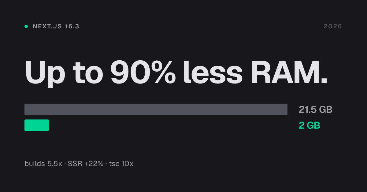 Next.js 16.3: the real wins, and a warning about OG images